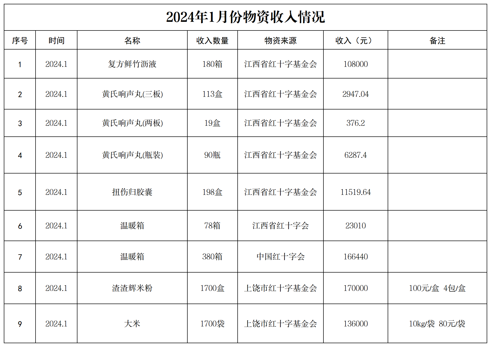 2024年物资1月份收入情况.png