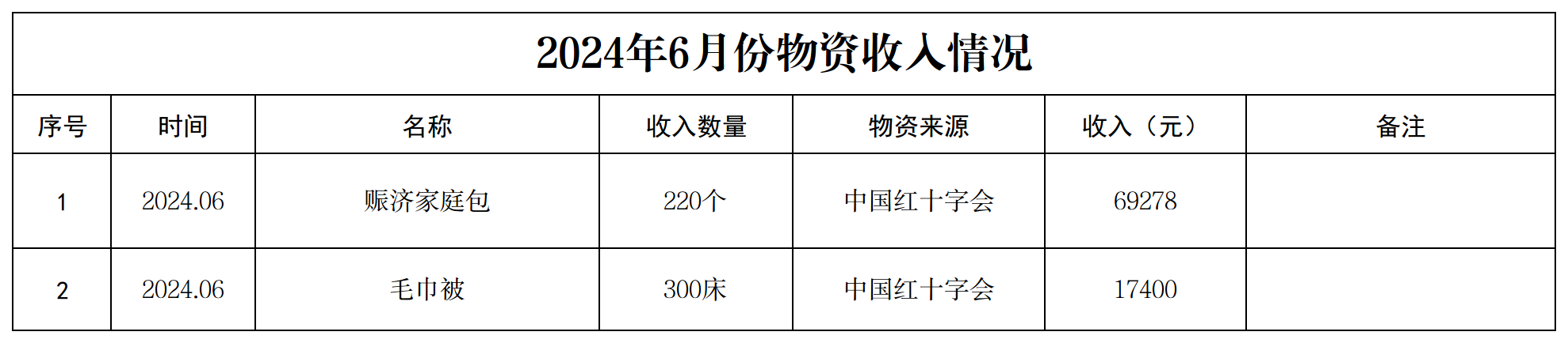 2024年物资6月份收入情况.png