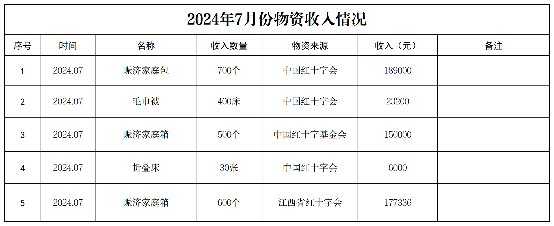 2024年物资7月份收入情况.png