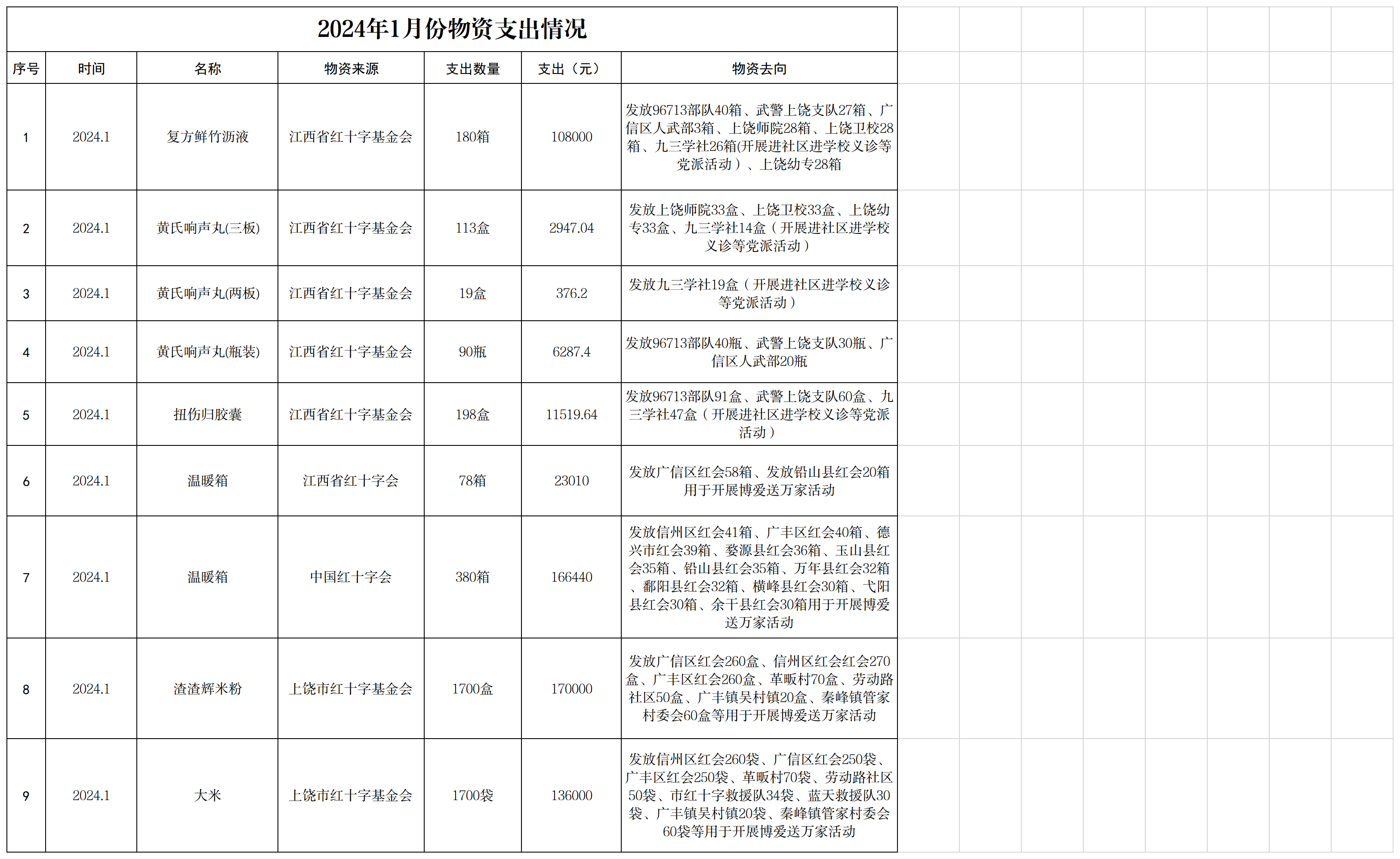 2024年物资1月份支出情况.png