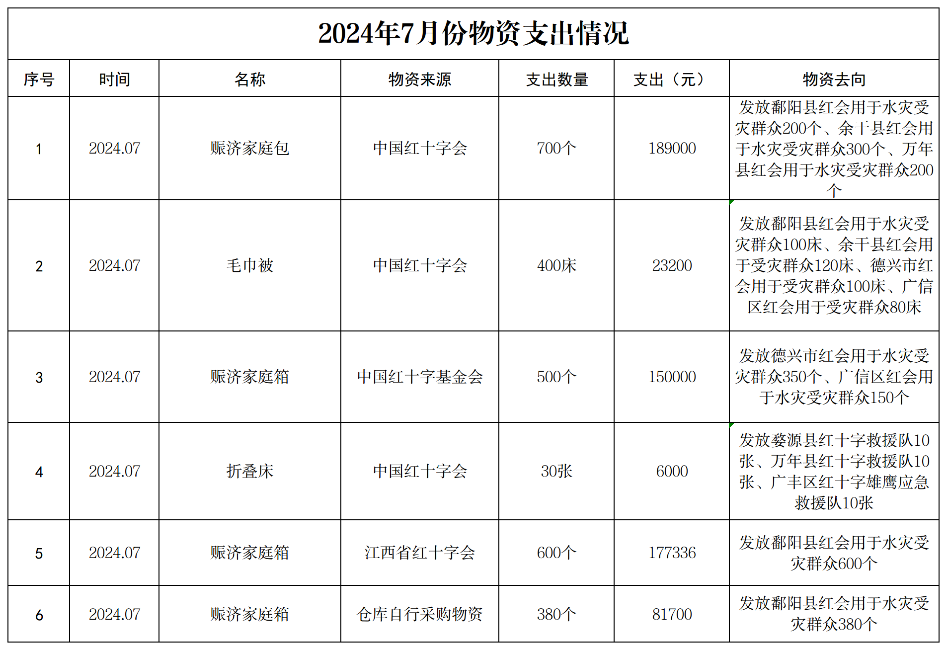 2024年物资7月份支出情况.png